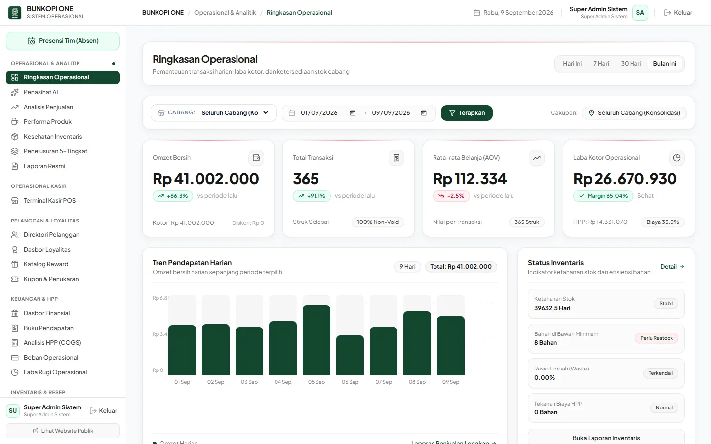 Dasbor Analitik Operasional Terpadu: Omzet Harian Konsolidasi, HPP, & Tren Transaksi 12 Cabang